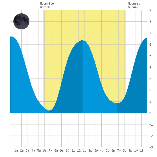 Port Morris tide chart for Thursday, July 28, 2022