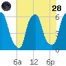 Port Morris tide chart for Thursday, July 28, 2022
