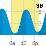 Port Morris tide chart for Saturday, July 30, 2022