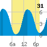 Port Morris tide chart for Sunday, July 31, 2022