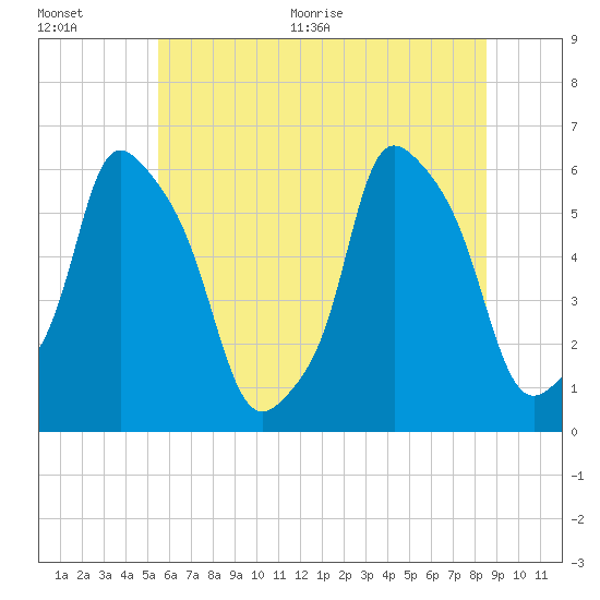 Port Morris tide chart for Tuesday, July 5, 2022