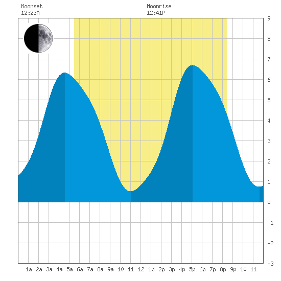 Port Morris tide chart for Wednesday, July 6, 2022