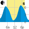 Port Morris tide chart for Wednesday, July 6, 2022