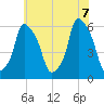 Port Morris tide chart for Thursday, July 7, 2022