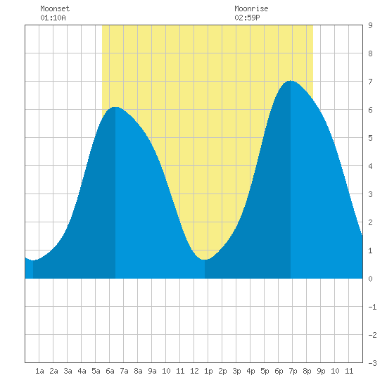 Port Morris tide chart for Friday, July 8, 2022