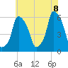 Port Morris tide chart for Friday, July 8, 2022