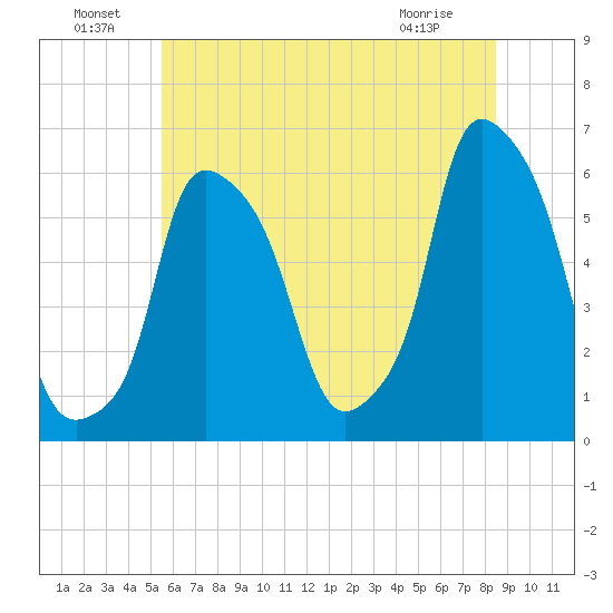 Port Morris tide chart for Saturday, July 9, 2022