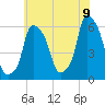 Port Morris tide chart for Saturday, July 9, 2022