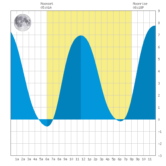 Port Morris tide chart for Thursday, August 11, 2022