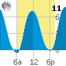 Port Morris tide chart for Thursday, August 11, 2022