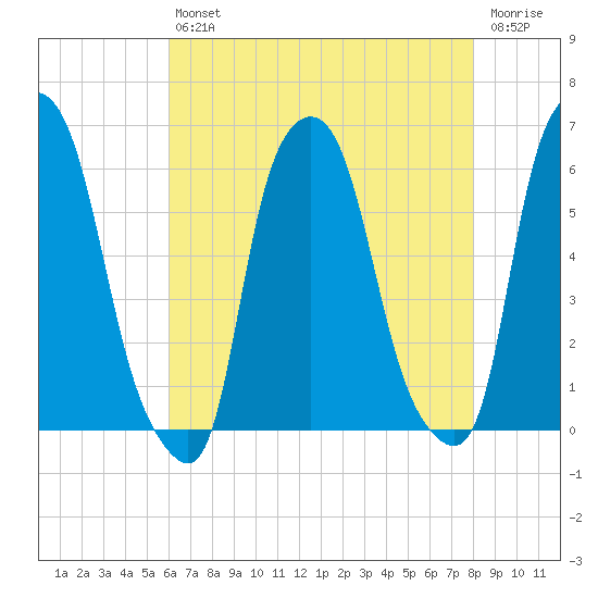 Port Morris tide chart for Friday, August 12, 2022