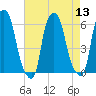Port Morris tide chart for Saturday, August 13, 2022