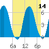 Port Morris tide chart for Sunday, August 14, 2022