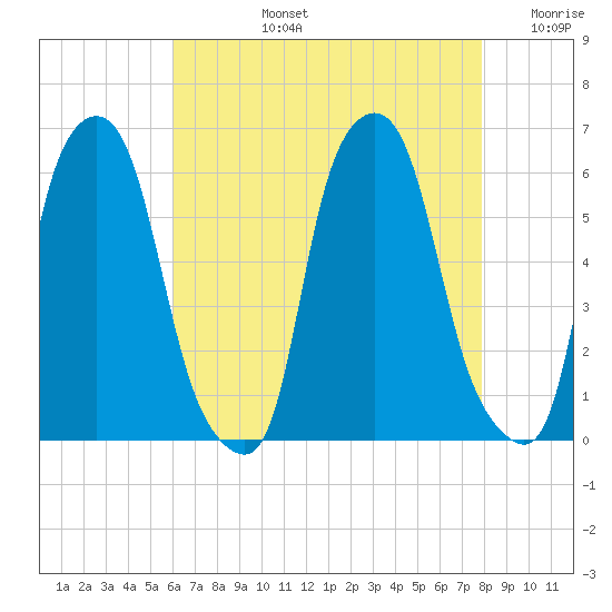 Port Morris tide chart for Monday, August 15, 2022