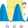 Port Morris tide chart for Monday, August 15, 2022