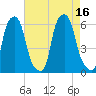 Port Morris tide chart for Tuesday, August 16, 2022
