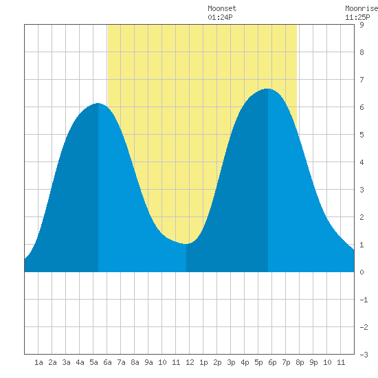 Port Morris tide chart for Thursday, August 18, 2022