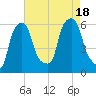 Port Morris tide chart for Thursday, August 18, 2022