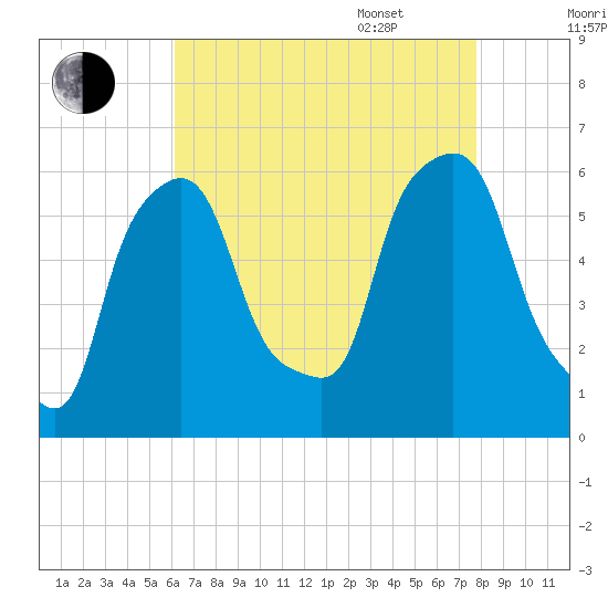 Port Morris tide chart for Friday, August 19, 2022