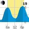 Port Morris tide chart for Friday, August 19, 2022
