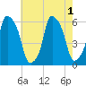 Port Morris tide chart for Monday, August 1, 2022