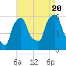 Port Morris tide chart for Saturday, August 20, 2022