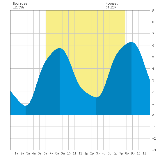 Port Morris tide chart for Sunday, August 21, 2022