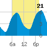 Port Morris tide chart for Sunday, August 21, 2022