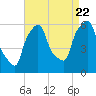 Port Morris tide chart for Monday, August 22, 2022