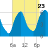 Port Morris tide chart for Tuesday, August 23, 2022