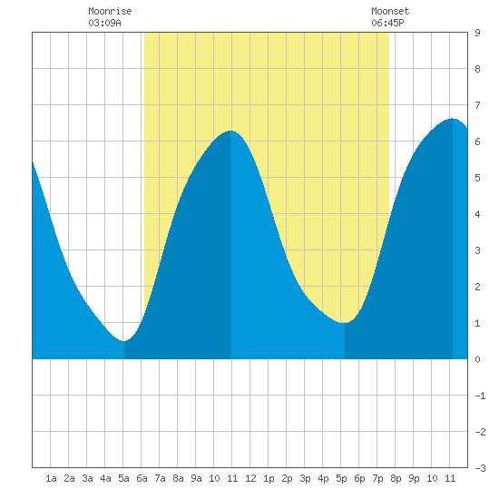 Port Morris tide chart for Wednesday, August 24, 2022