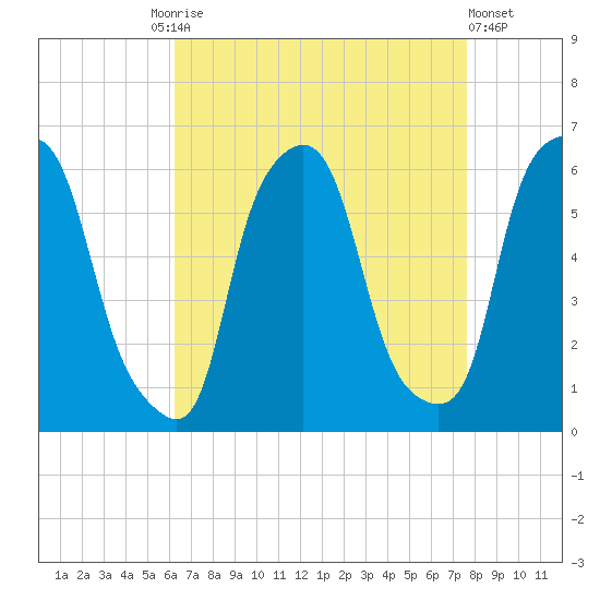Port Morris tide chart for Friday, August 26, 2022
