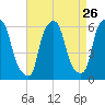 Port Morris tide chart for Friday, August 26, 2022