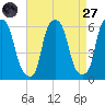 Port Morris tide chart for Saturday, August 27, 2022