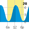 Port Morris tide chart for Sunday, August 28, 2022