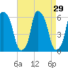 Port Morris tide chart for Monday, August 29, 2022