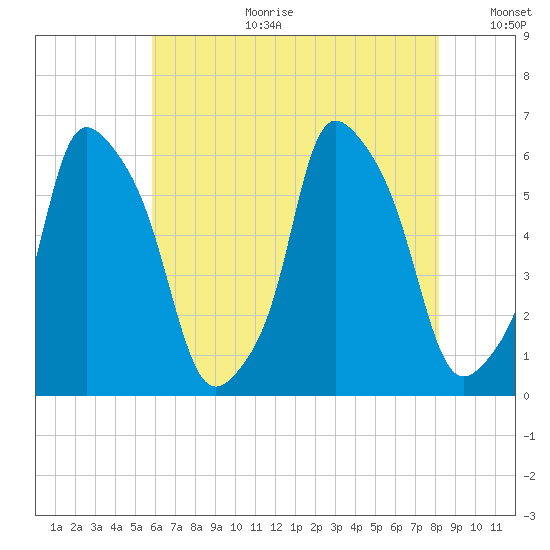 Port Morris tide chart for Tuesday, August 2, 2022
