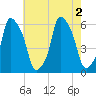 Port Morris tide chart for Tuesday, August 2, 2022
