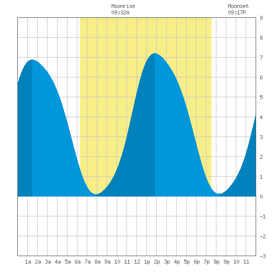 Port Morris tide chart for Tuesday, August 30, 2022