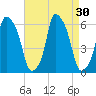 Port Morris tide chart for Tuesday, August 30, 2022