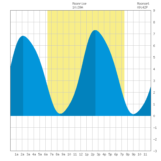 Port Morris tide chart for Wednesday, August 31, 2022