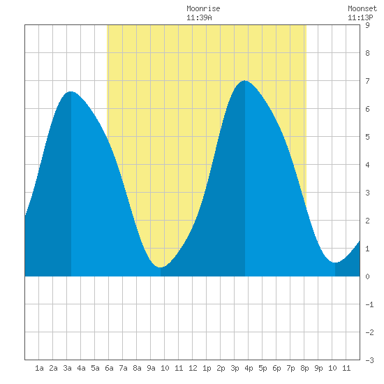 Port Morris tide chart for Wednesday, August 3, 2022