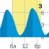 Port Morris tide chart for Wednesday, August 3, 2022