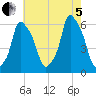Port Morris tide chart for Friday, August 5, 2022