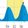 Port Morris tide chart for Sunday, August 7, 2022