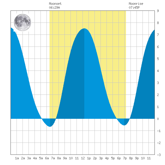 Port Morris tide chart for Saturday, September 10, 2022
