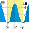 Port Morris tide chart for Saturday, September 10, 2022