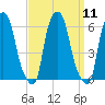 Port Morris tide chart for Sunday, September 11, 2022
