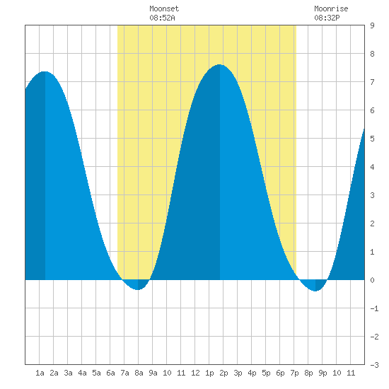 Port Morris tide chart for Monday, September 12, 2022