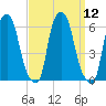 Port Morris tide chart for Monday, September 12, 2022